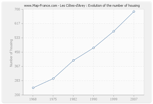 Les Côtes-d'Arey : Evolution of the number of housing